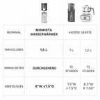 AquaReady Mini – Wasserwärmer für Babyflaschen
