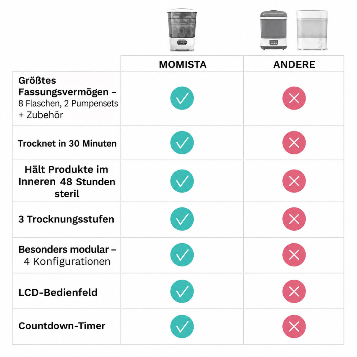 SteriCare Air+ Flaschensterilisator mit HEPA-Trocknung